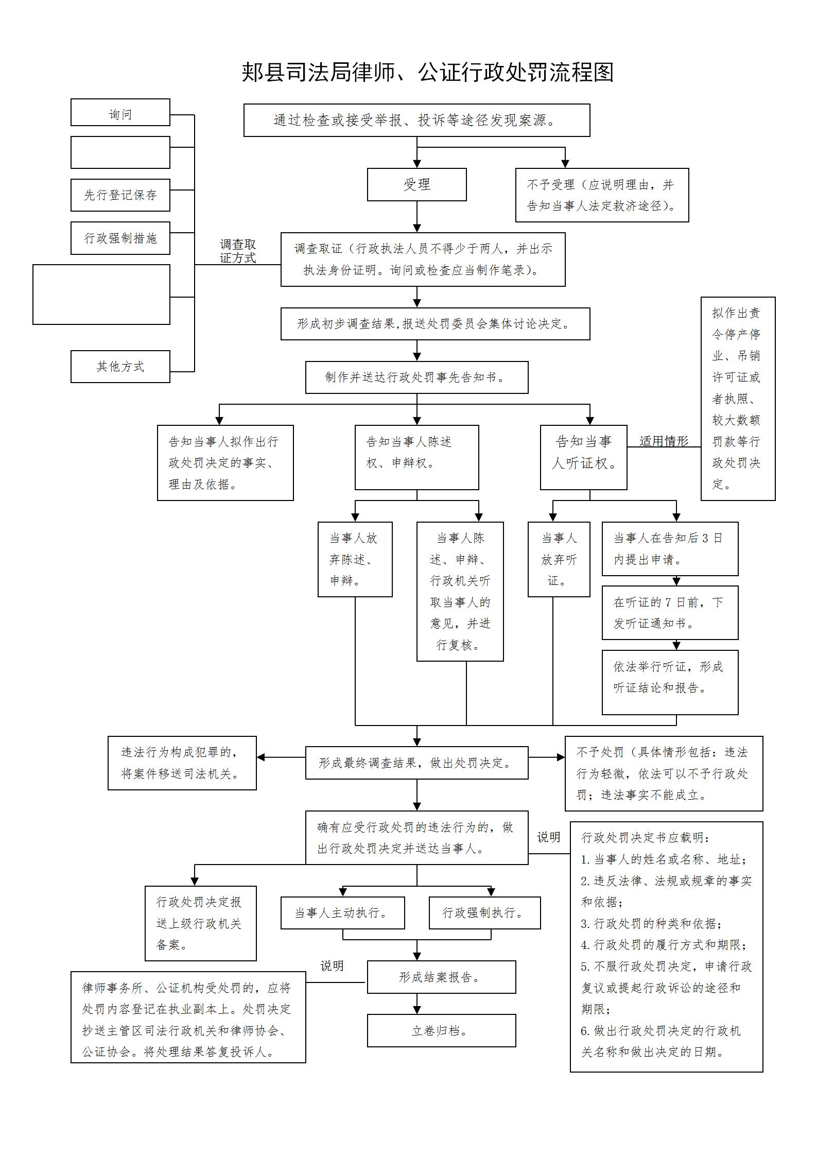 律師、公證行政處罰流程圖（外部）_01.jpg